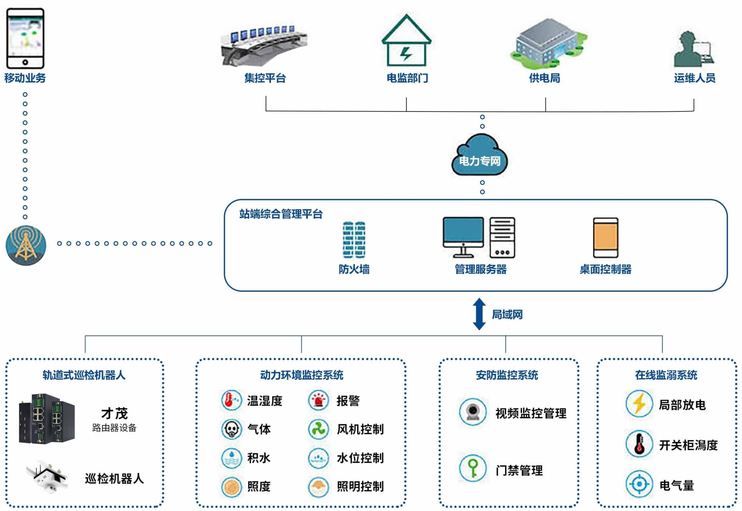 SBOBET利记通信智能配电房环境综合监控系统